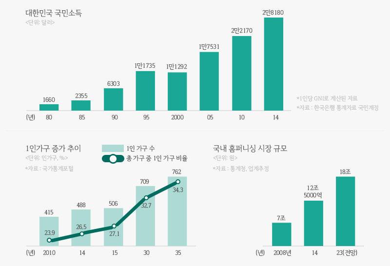 대한민국 국민소득 및 1인 가구 증가 추이 국내 홈퍼니싱 시장 규모 그래프