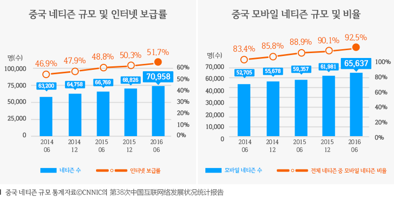 좌중국 네티즌 규모 및 인터넷 보급률 우 중국 모바일 네티즌 규모 및 비율