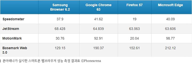 폰아레나가 실시한 스마트폰 웹브라우저 성능 측정 결과표