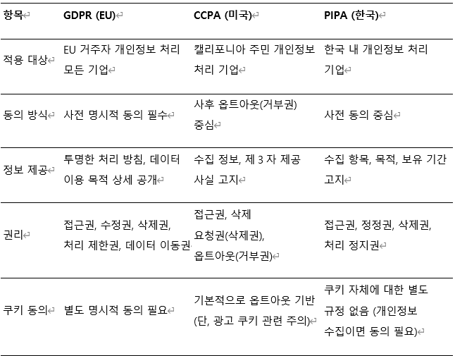 GDPR, 미국 소비자 보호법, 한국 개인정보 보호법 차이점