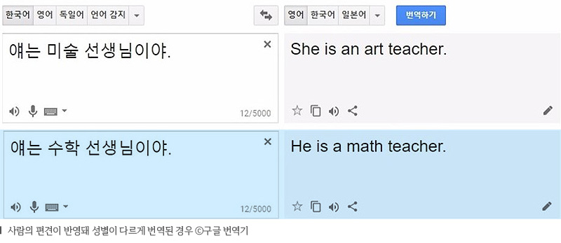 사람의 편견이 반영돼 성별이 다르게 번역된 경우 구글 번역기